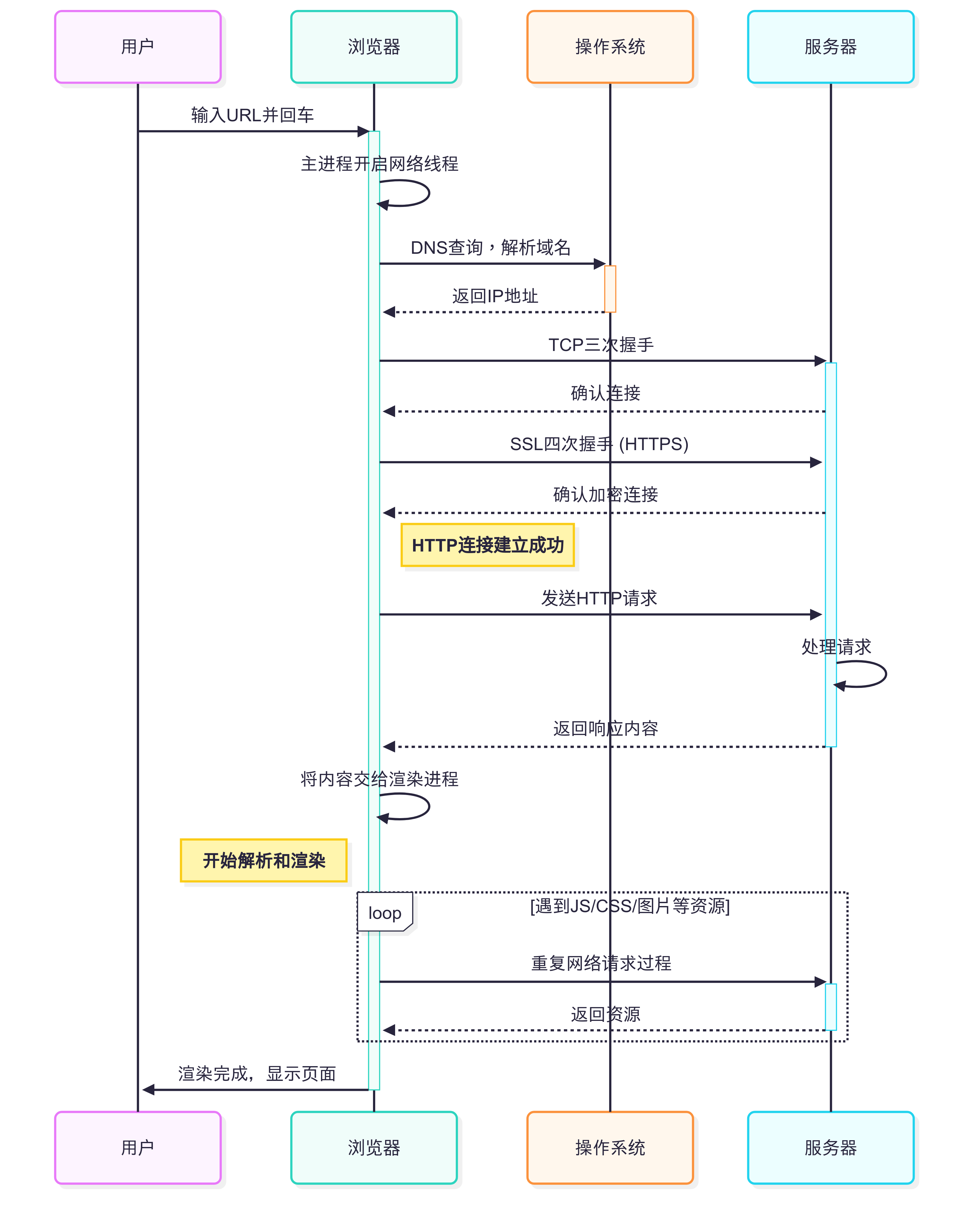 浏览器渲染流程图 浏览器渲染流程图